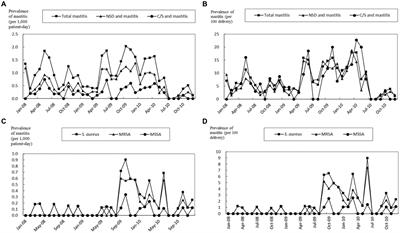 Puerperal mastitis caused by limited community-associated methicillin-resistant Staphylococcus aureus (CA-MRSA) clones